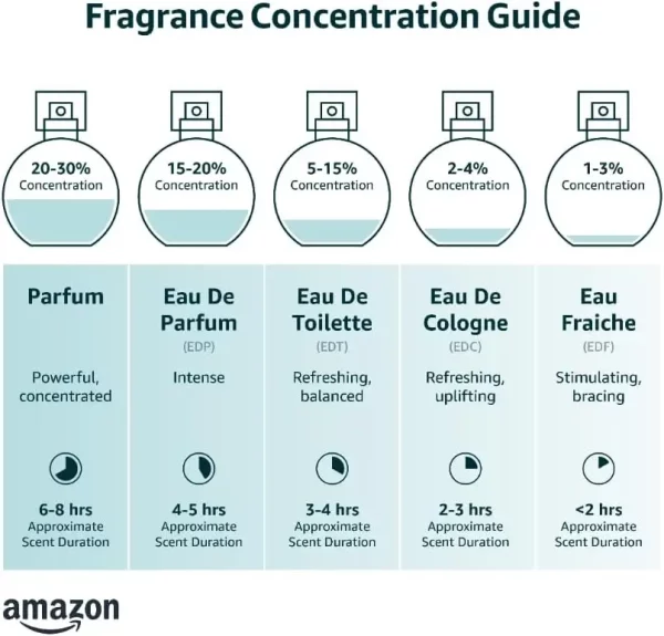 Pure Musk by Lattafa - Fragrance Concentration Guide